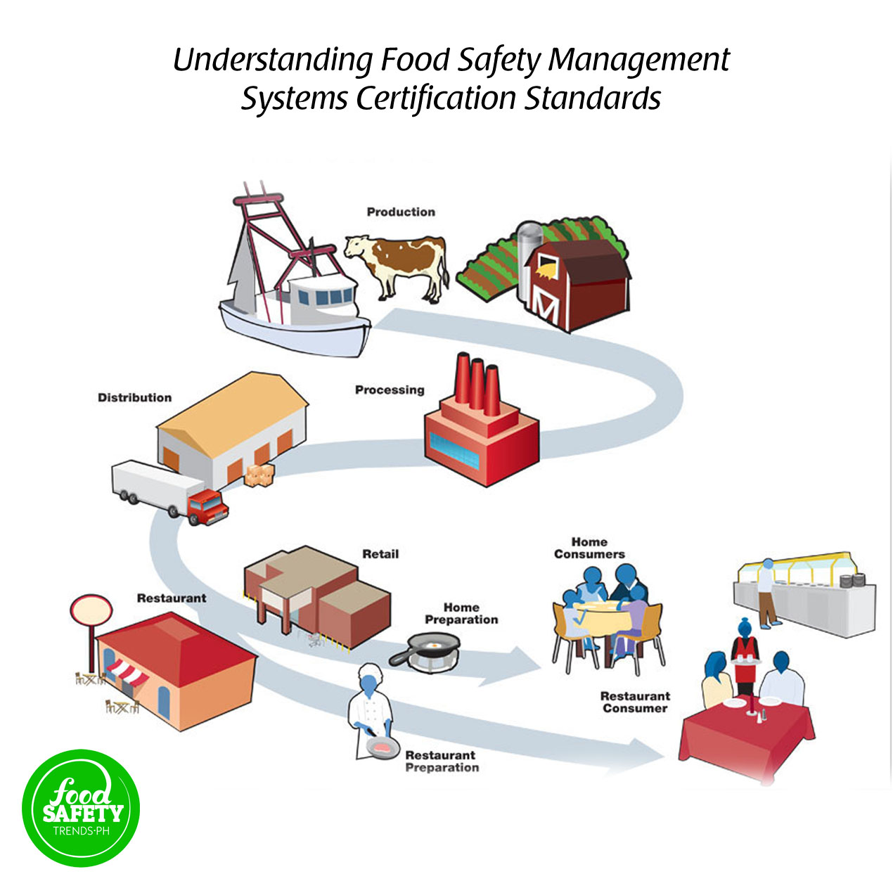 Understanding Food Safety Management Systems Certification Standards